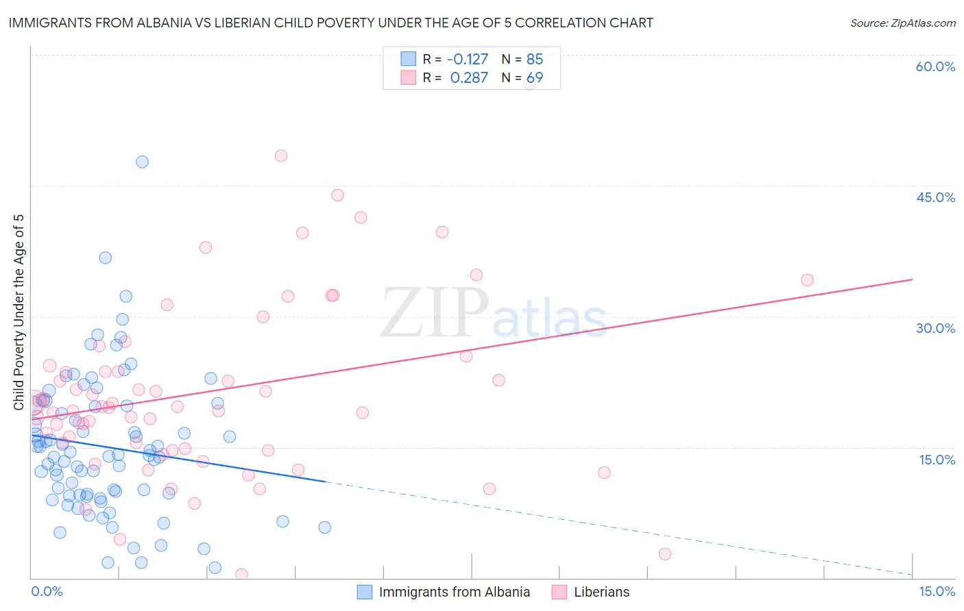 Immigrants from Albania vs Liberian Child Poverty Under the Age of 5
