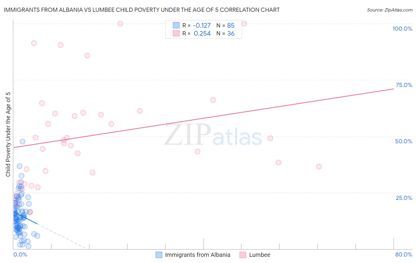 Immigrants from Albania vs Lumbee Child Poverty Under the Age of 5