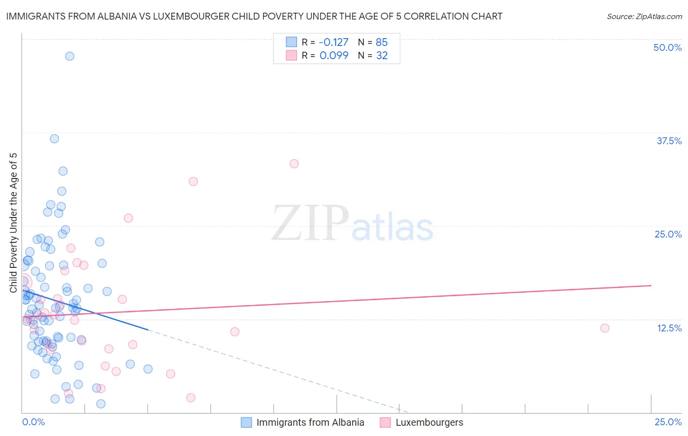 Immigrants from Albania vs Luxembourger Child Poverty Under the Age of 5