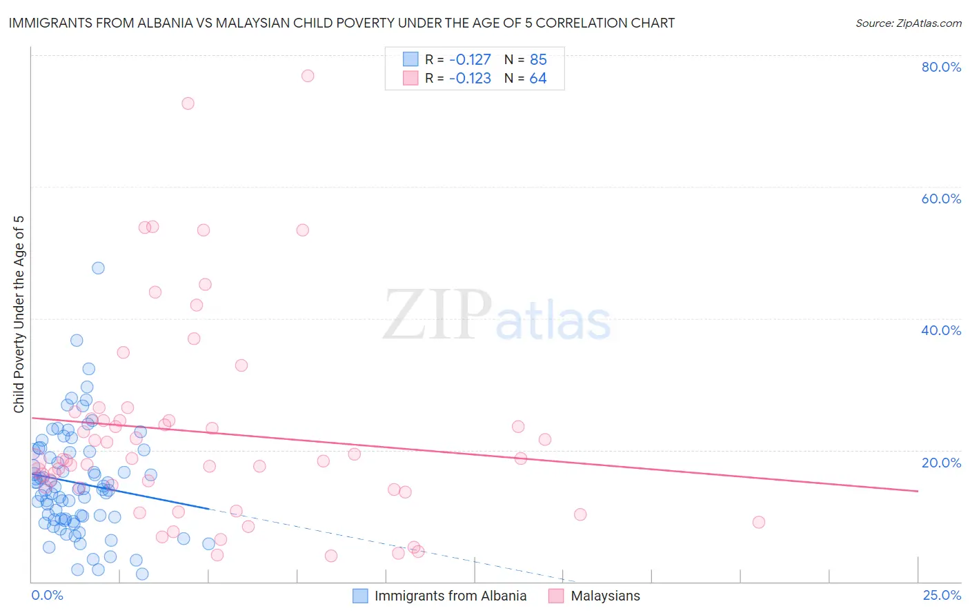 Immigrants from Albania vs Malaysian Child Poverty Under the Age of 5