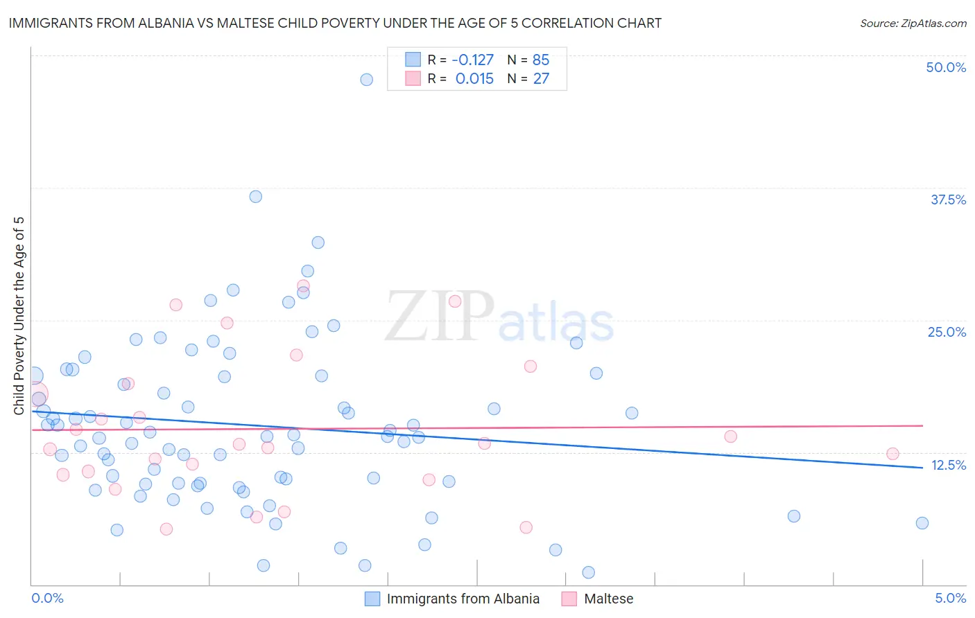 Immigrants from Albania vs Maltese Child Poverty Under the Age of 5