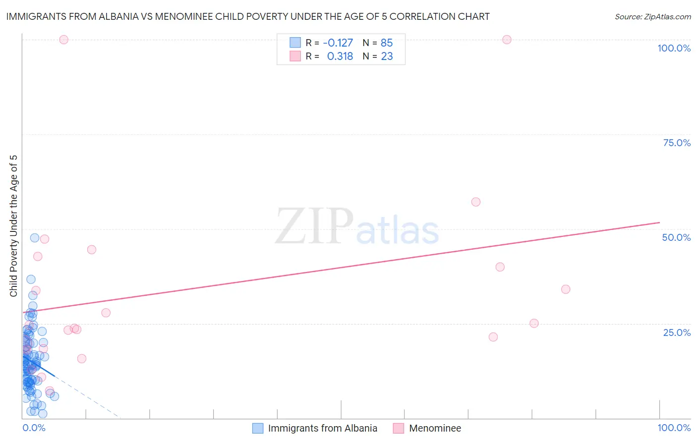 Immigrants from Albania vs Menominee Child Poverty Under the Age of 5