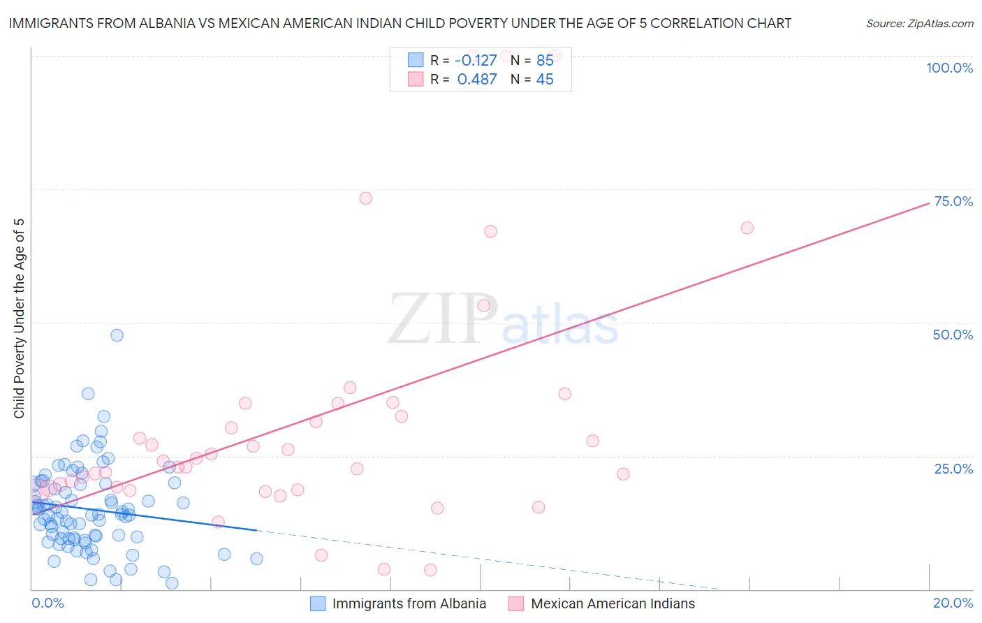 Immigrants from Albania vs Mexican American Indian Child Poverty Under the Age of 5