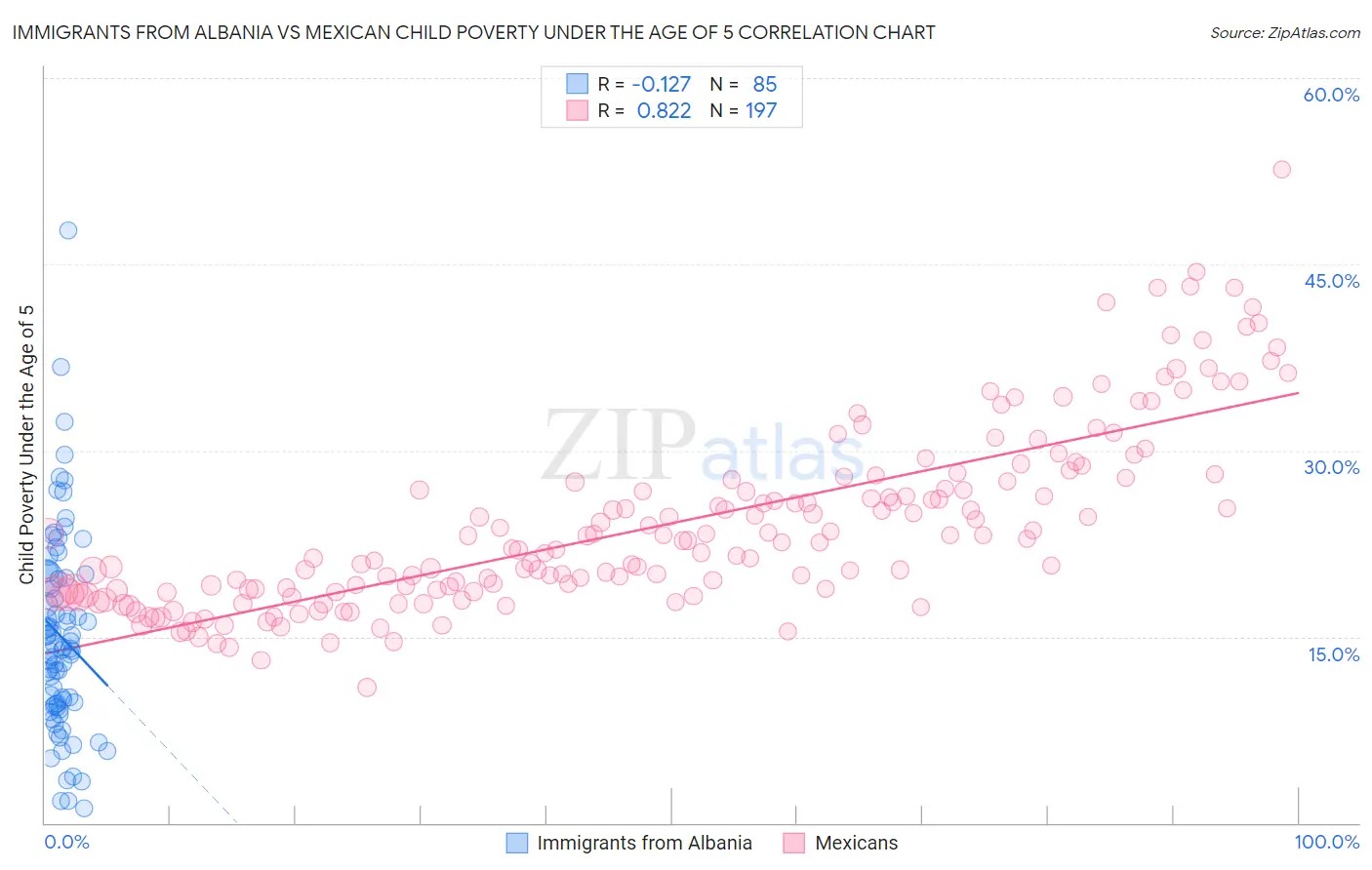 Immigrants from Albania vs Mexican Child Poverty Under the Age of 5