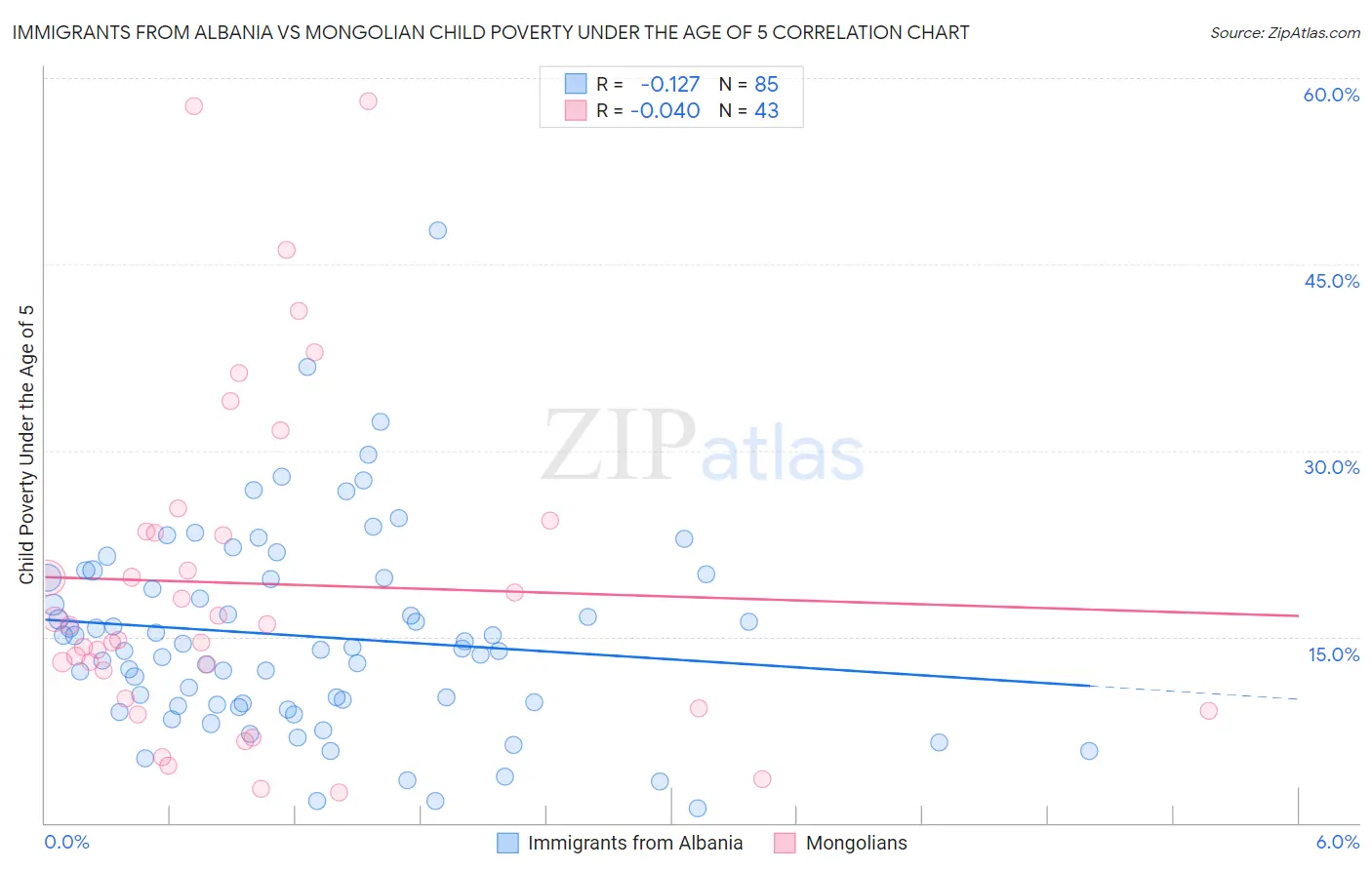 Immigrants from Albania vs Mongolian Child Poverty Under the Age of 5