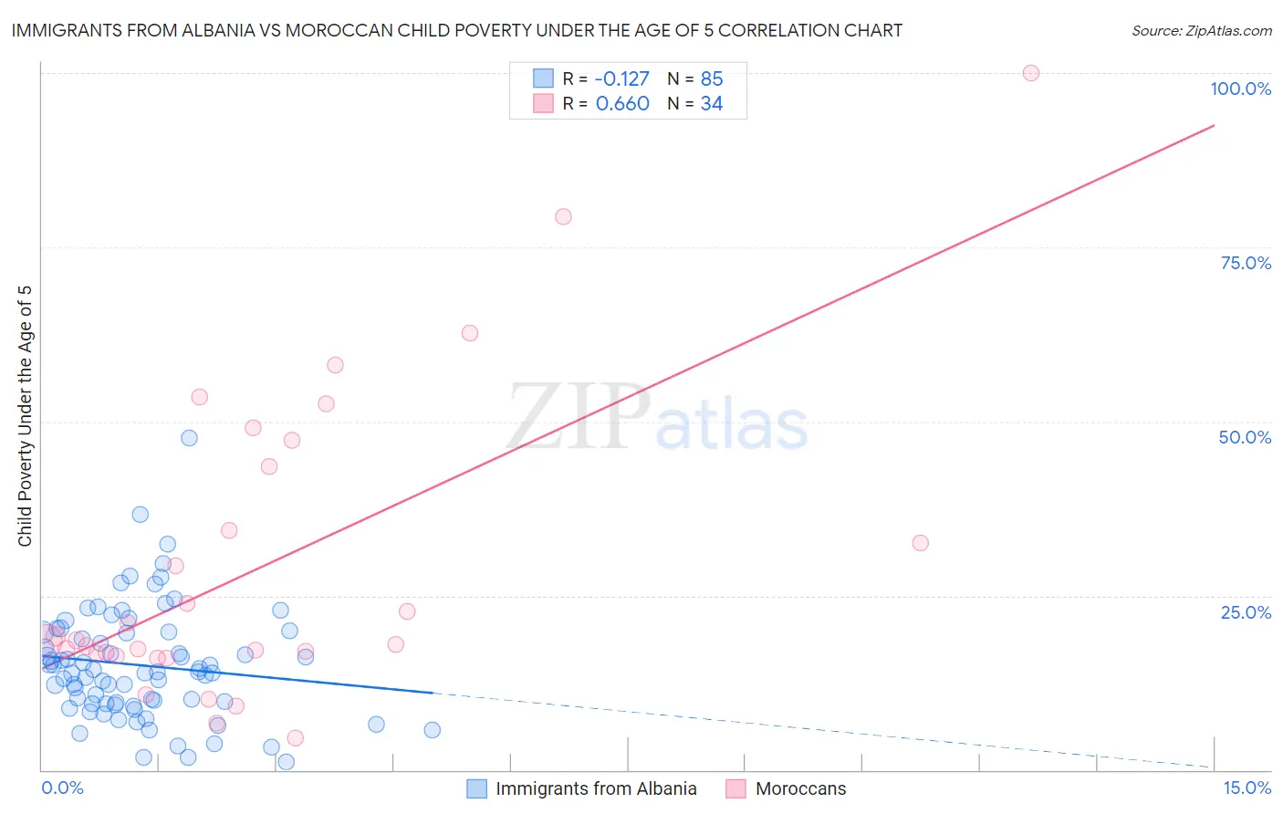 Immigrants from Albania vs Moroccan Child Poverty Under the Age of 5