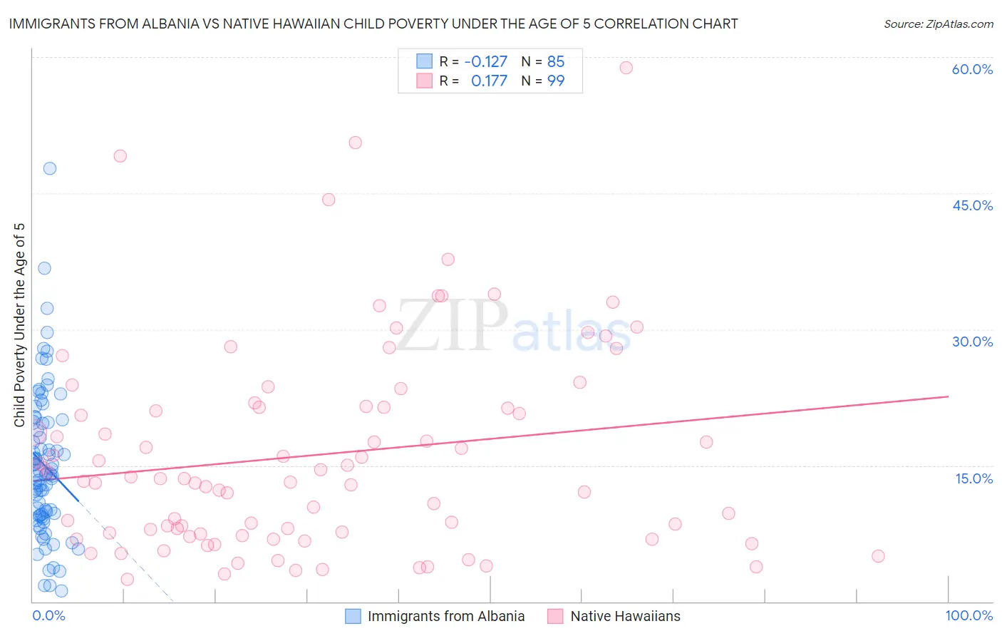 Immigrants from Albania vs Native Hawaiian Child Poverty Under the Age of 5