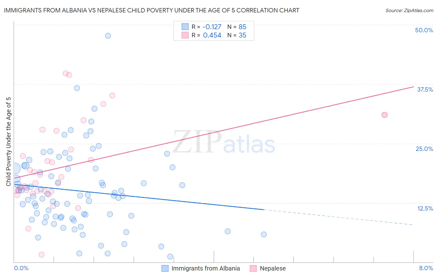 Immigrants from Albania vs Nepalese Child Poverty Under the Age of 5