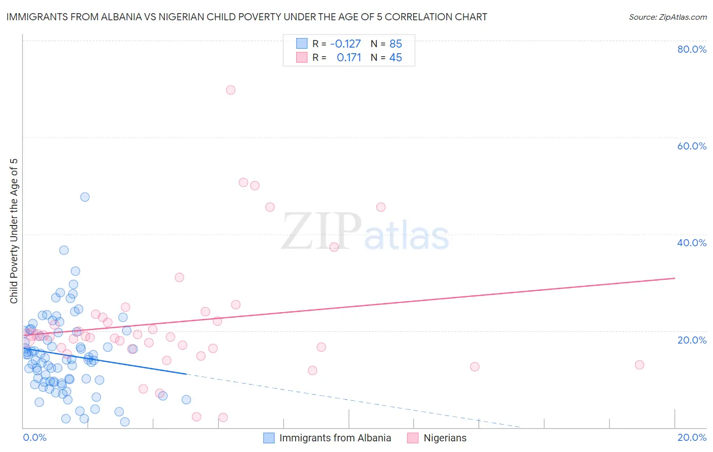 Immigrants from Albania vs Nigerian Child Poverty Under the Age of 5