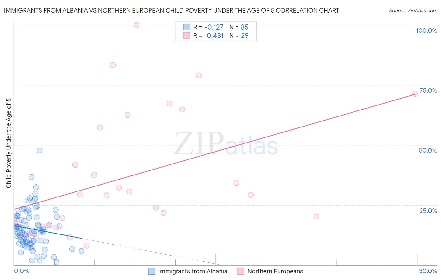 Immigrants from Albania vs Northern European Child Poverty Under the Age of 5