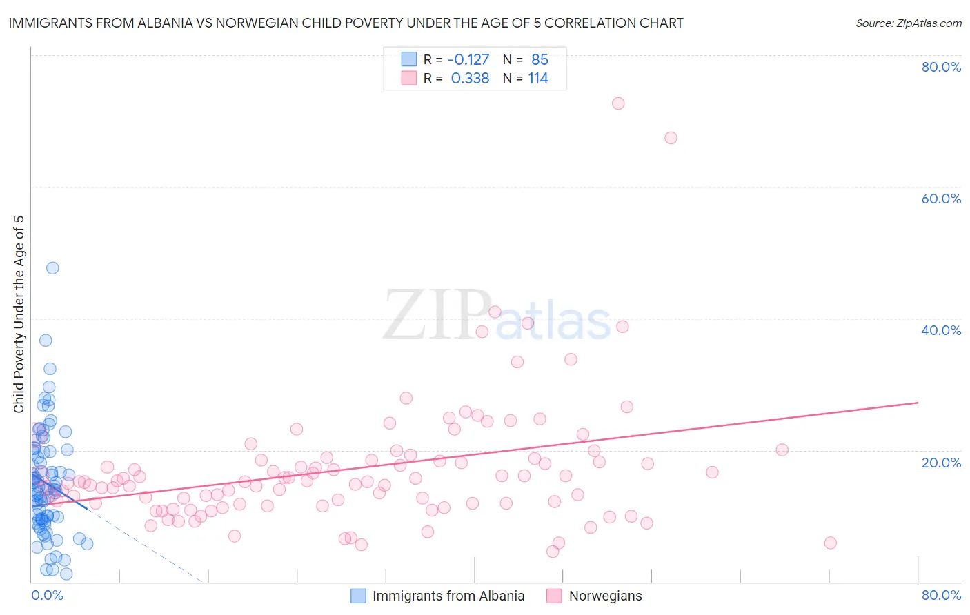 Immigrants from Albania vs Norwegian Child Poverty Under the Age of 5