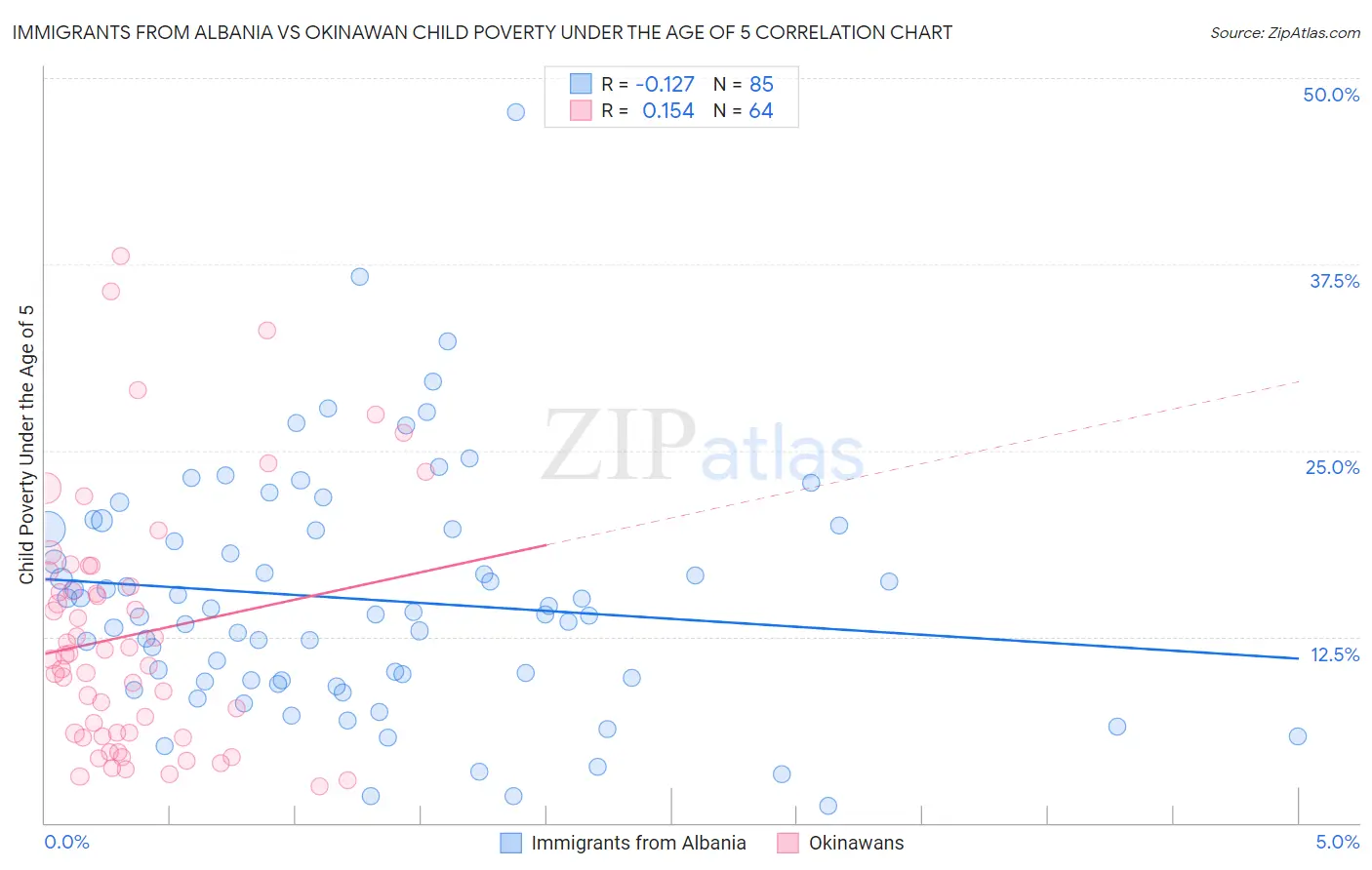 Immigrants from Albania vs Okinawan Child Poverty Under the Age of 5