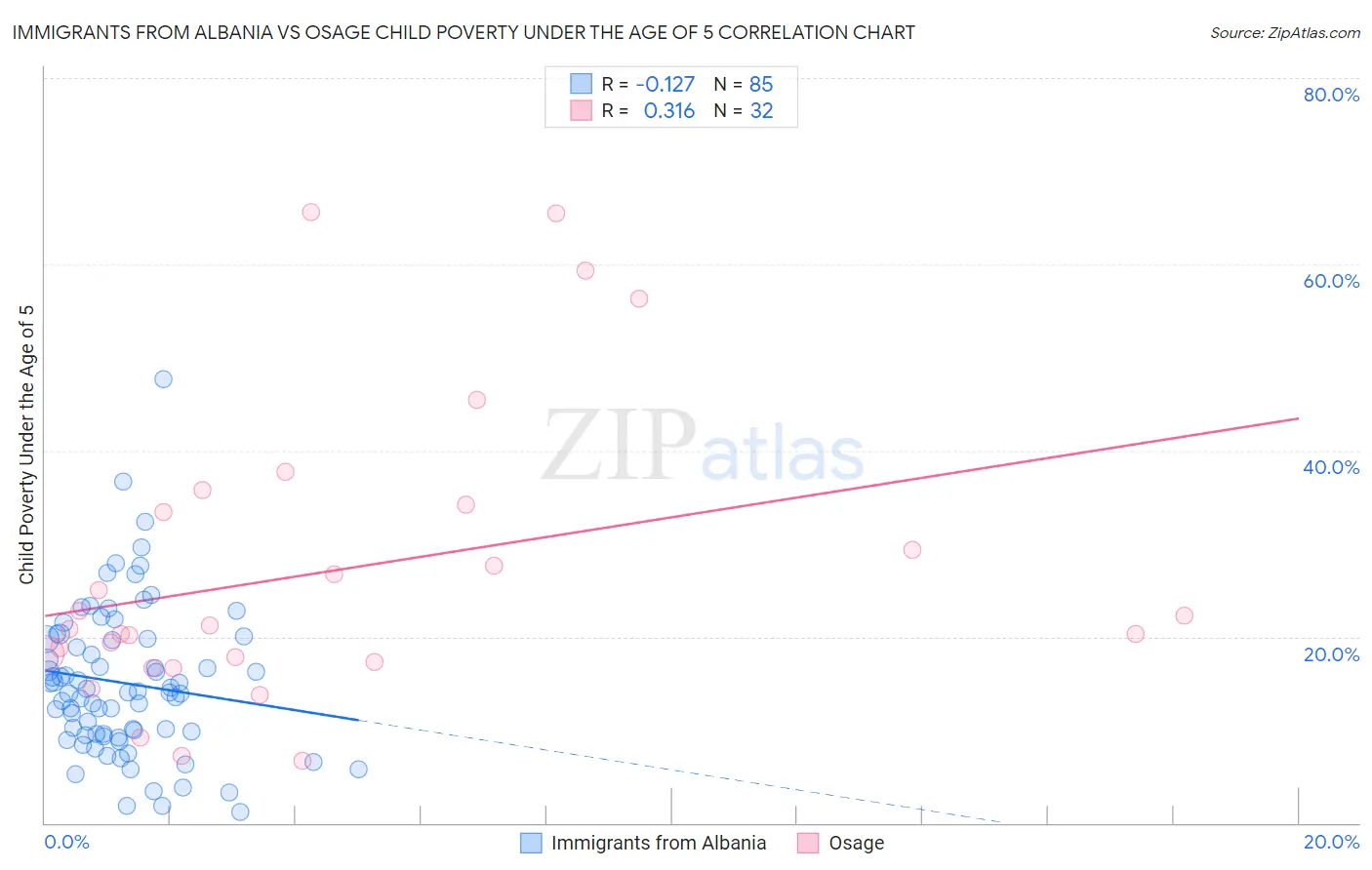 Immigrants from Albania vs Osage Child Poverty Under the Age of 5