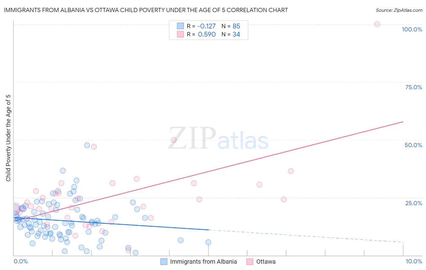 Immigrants from Albania vs Ottawa Child Poverty Under the Age of 5