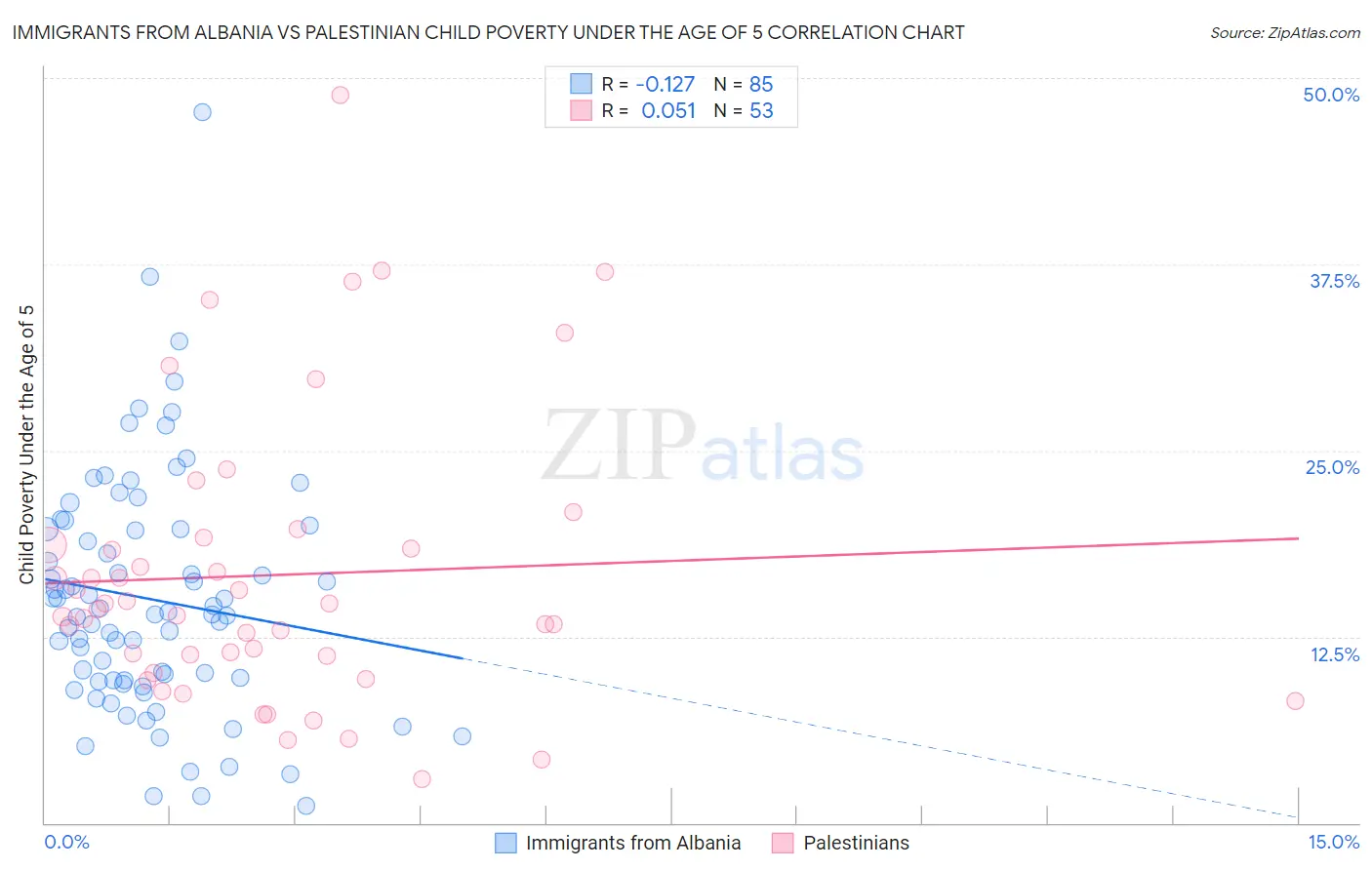 Immigrants from Albania vs Palestinian Child Poverty Under the Age of 5