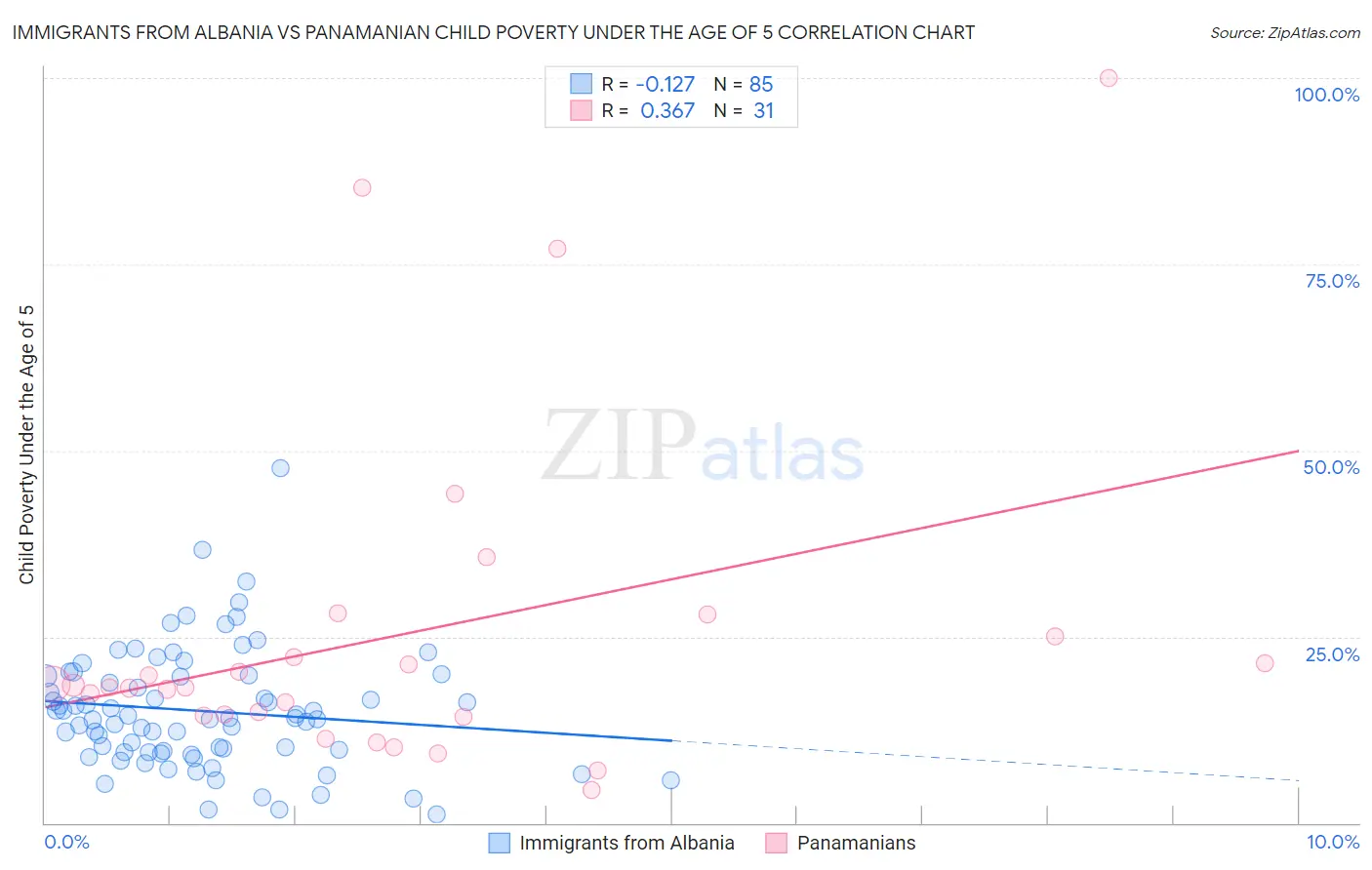 Immigrants from Albania vs Panamanian Child Poverty Under the Age of 5