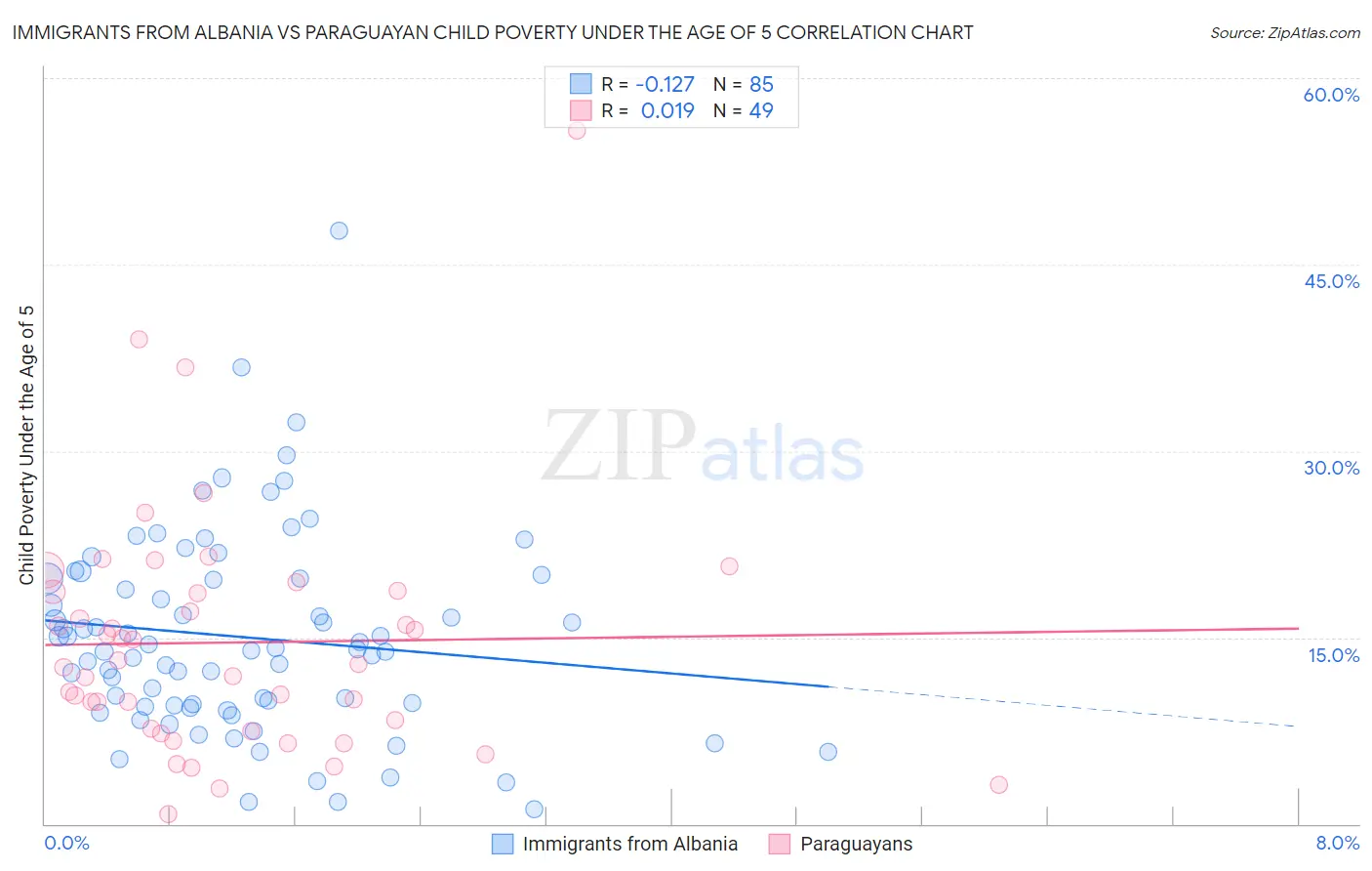 Immigrants from Albania vs Paraguayan Child Poverty Under the Age of 5