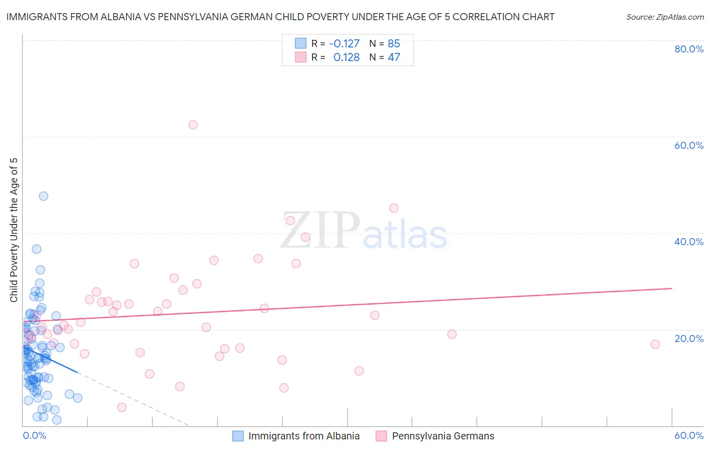 Immigrants from Albania vs Pennsylvania German Child Poverty Under the Age of 5
