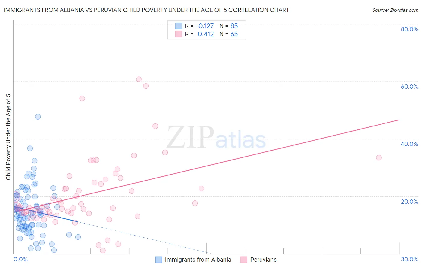 Immigrants from Albania vs Peruvian Child Poverty Under the Age of 5