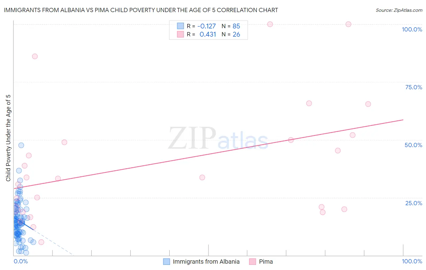 Immigrants from Albania vs Pima Child Poverty Under the Age of 5
