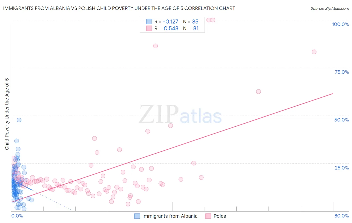 Immigrants from Albania vs Polish Child Poverty Under the Age of 5