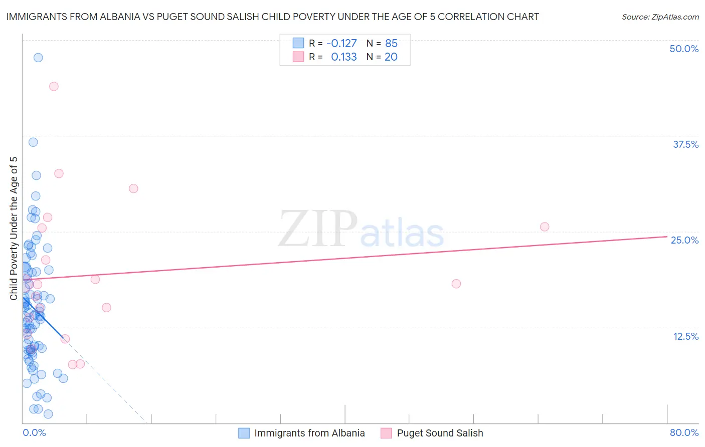 Immigrants from Albania vs Puget Sound Salish Child Poverty Under the Age of 5