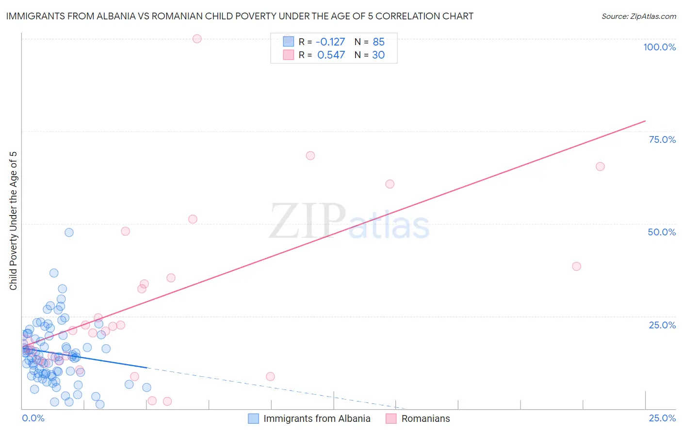 Immigrants from Albania vs Romanian Child Poverty Under the Age of 5