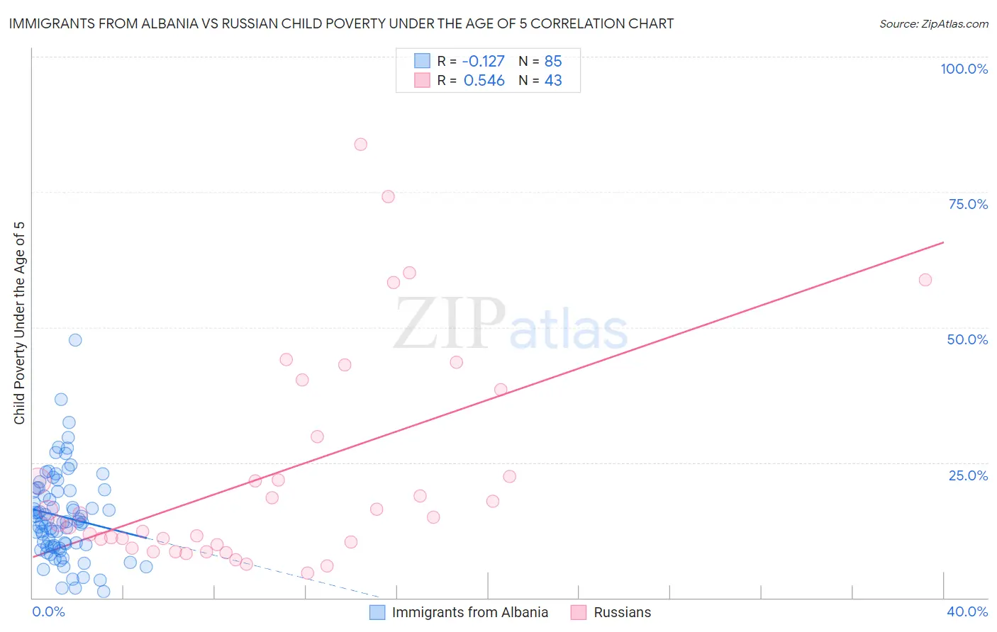 Immigrants from Albania vs Russian Child Poverty Under the Age of 5