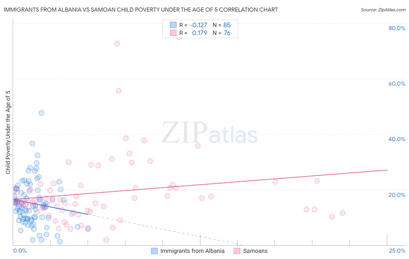 Immigrants from Albania vs Samoan Child Poverty Under the Age of 5