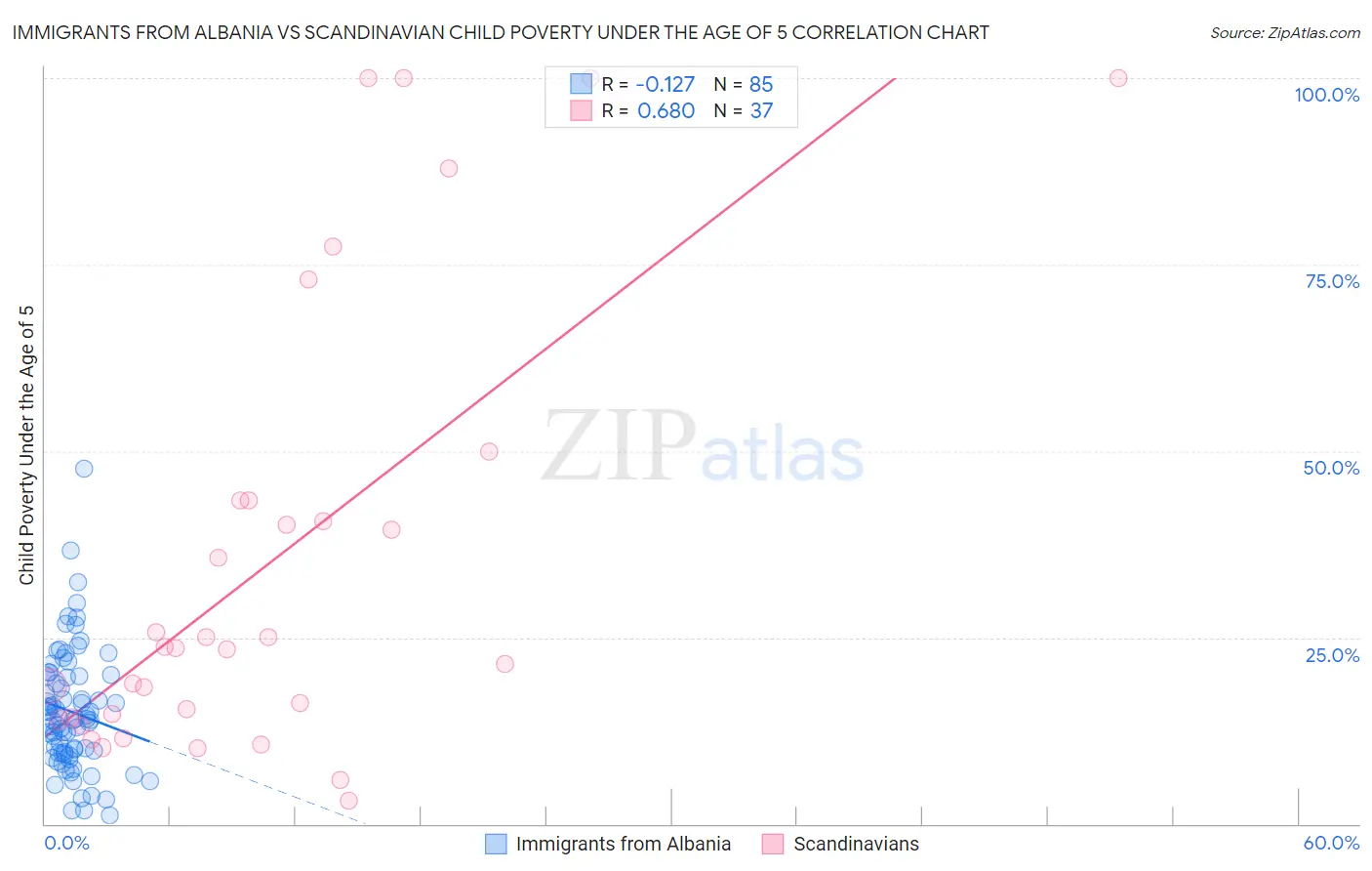 Immigrants from Albania vs Scandinavian Child Poverty Under the Age of 5