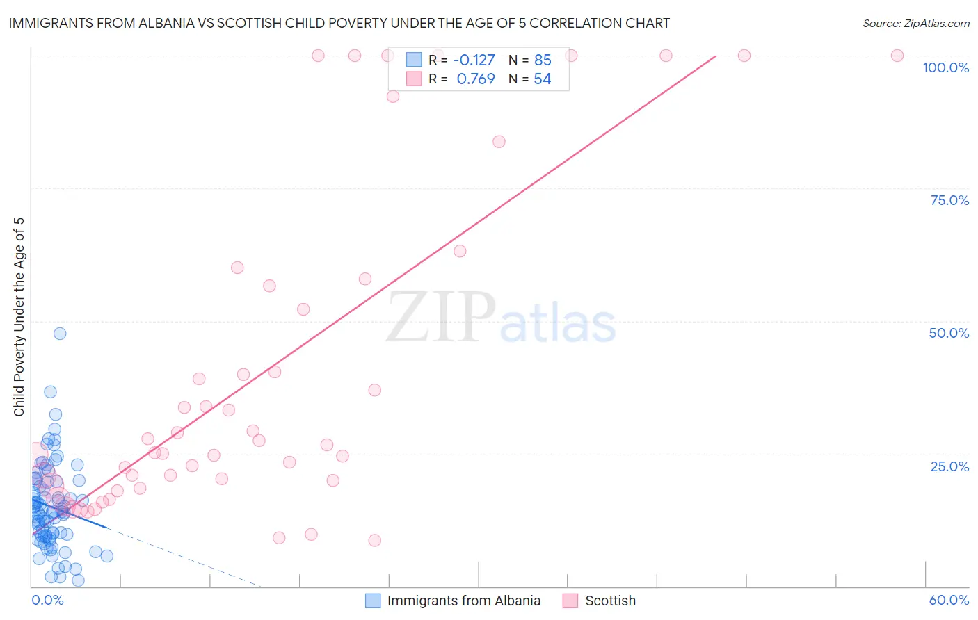 Immigrants from Albania vs Scottish Child Poverty Under the Age of 5