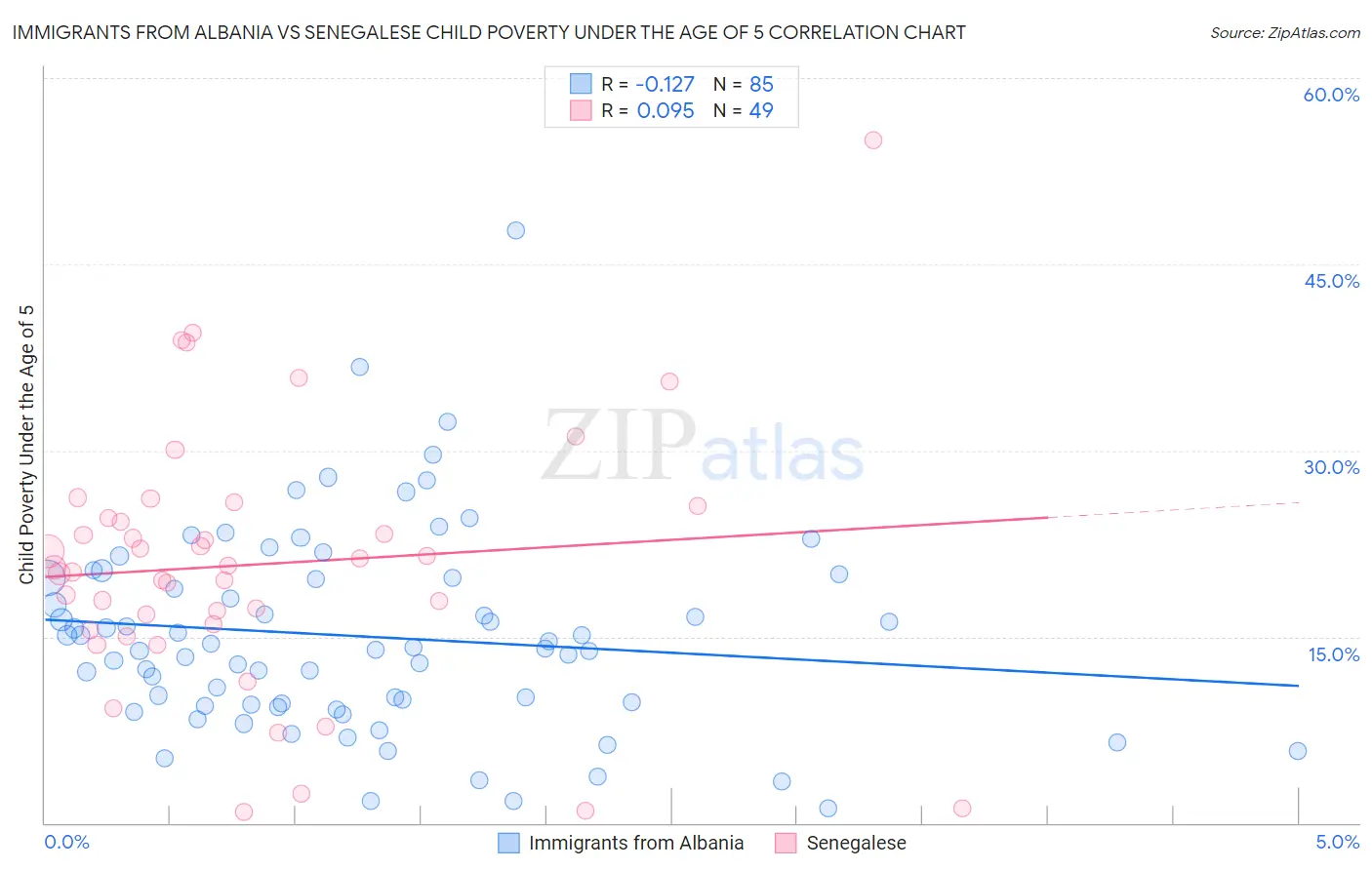 Immigrants from Albania vs Senegalese Child Poverty Under the Age of 5