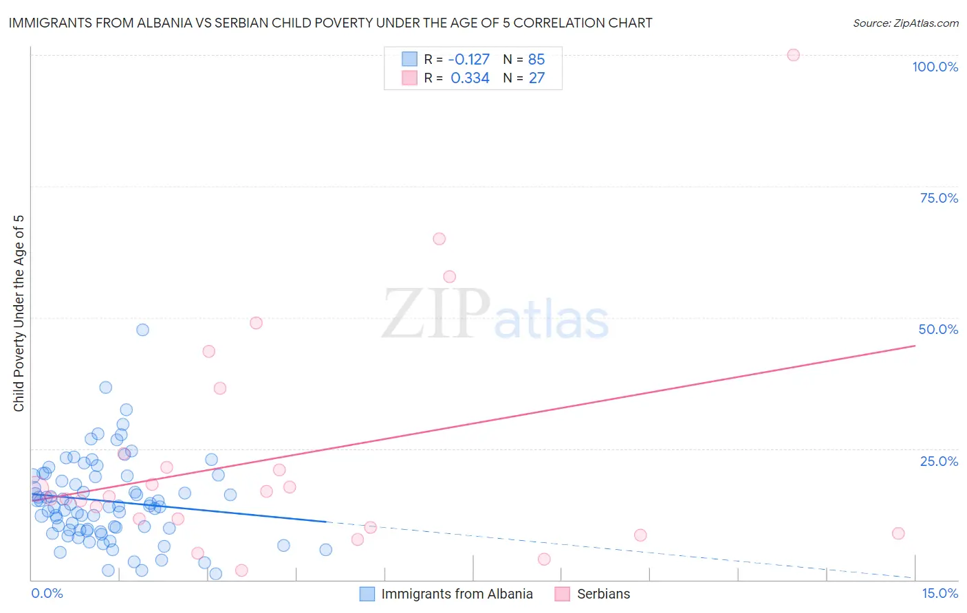 Immigrants from Albania vs Serbian Child Poverty Under the Age of 5