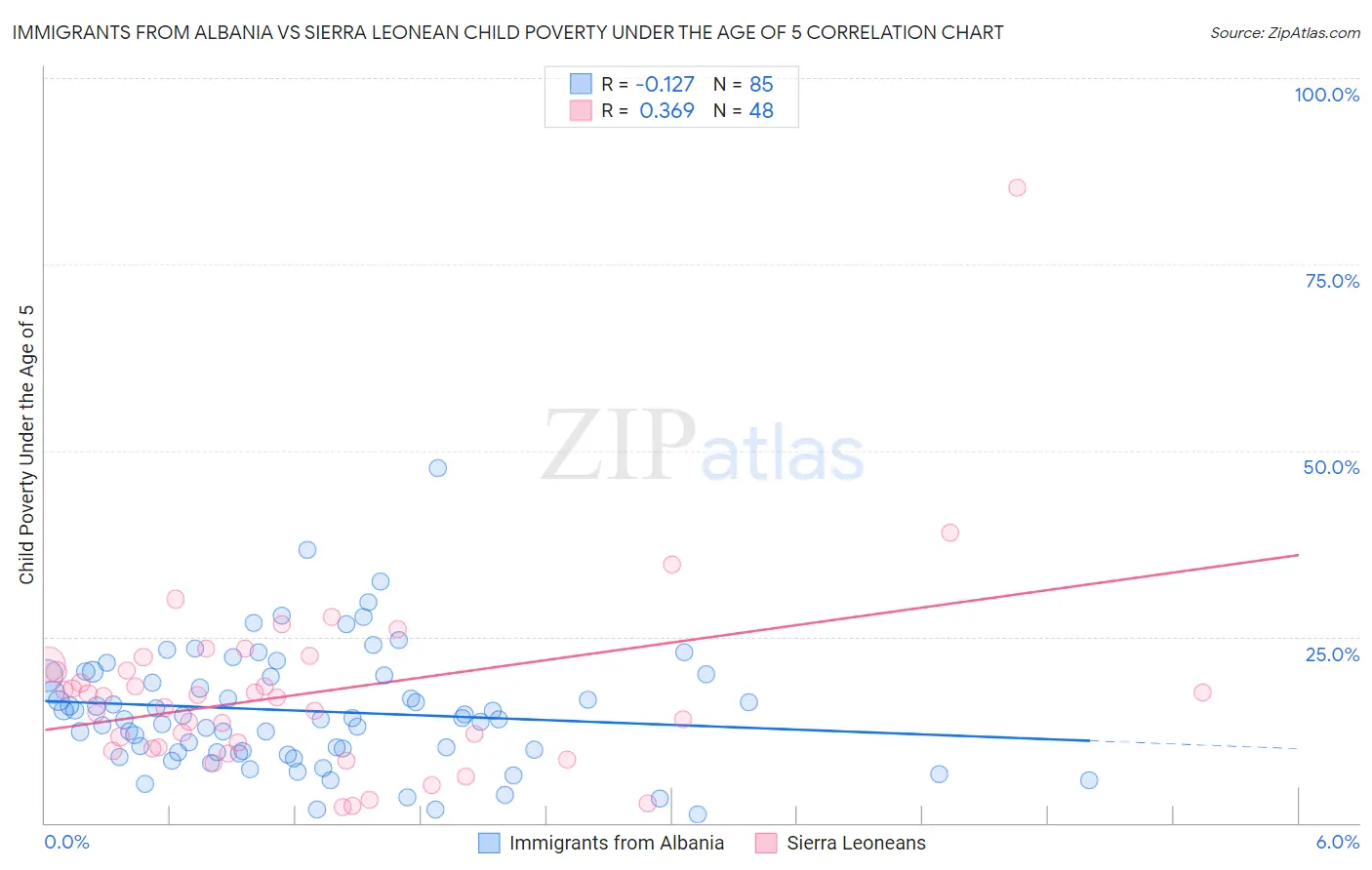 Immigrants from Albania vs Sierra Leonean Child Poverty Under the Age of 5