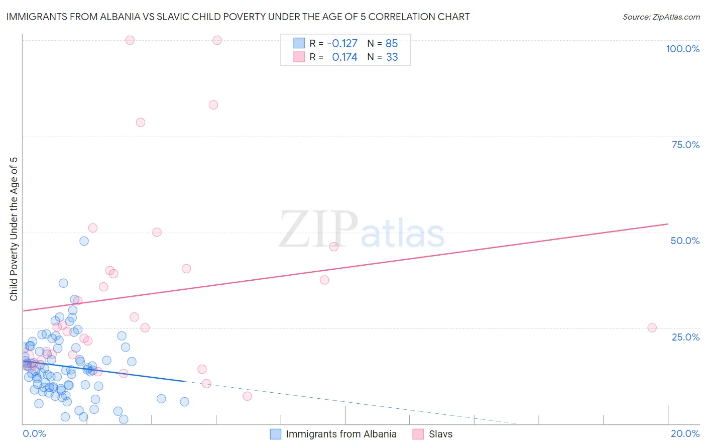 Immigrants from Albania vs Slavic Child Poverty Under the Age of 5