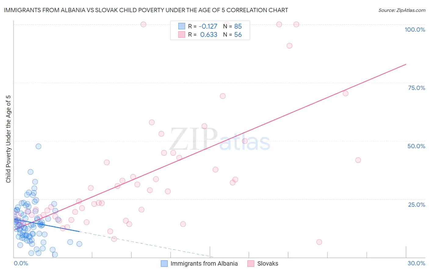 Immigrants from Albania vs Slovak Child Poverty Under the Age of 5