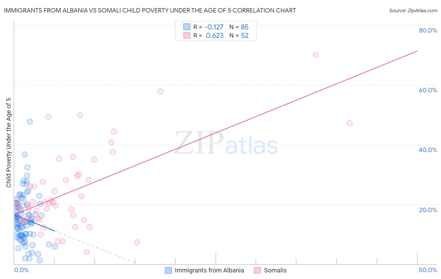 Immigrants from Albania vs Somali Child Poverty Under the Age of 5