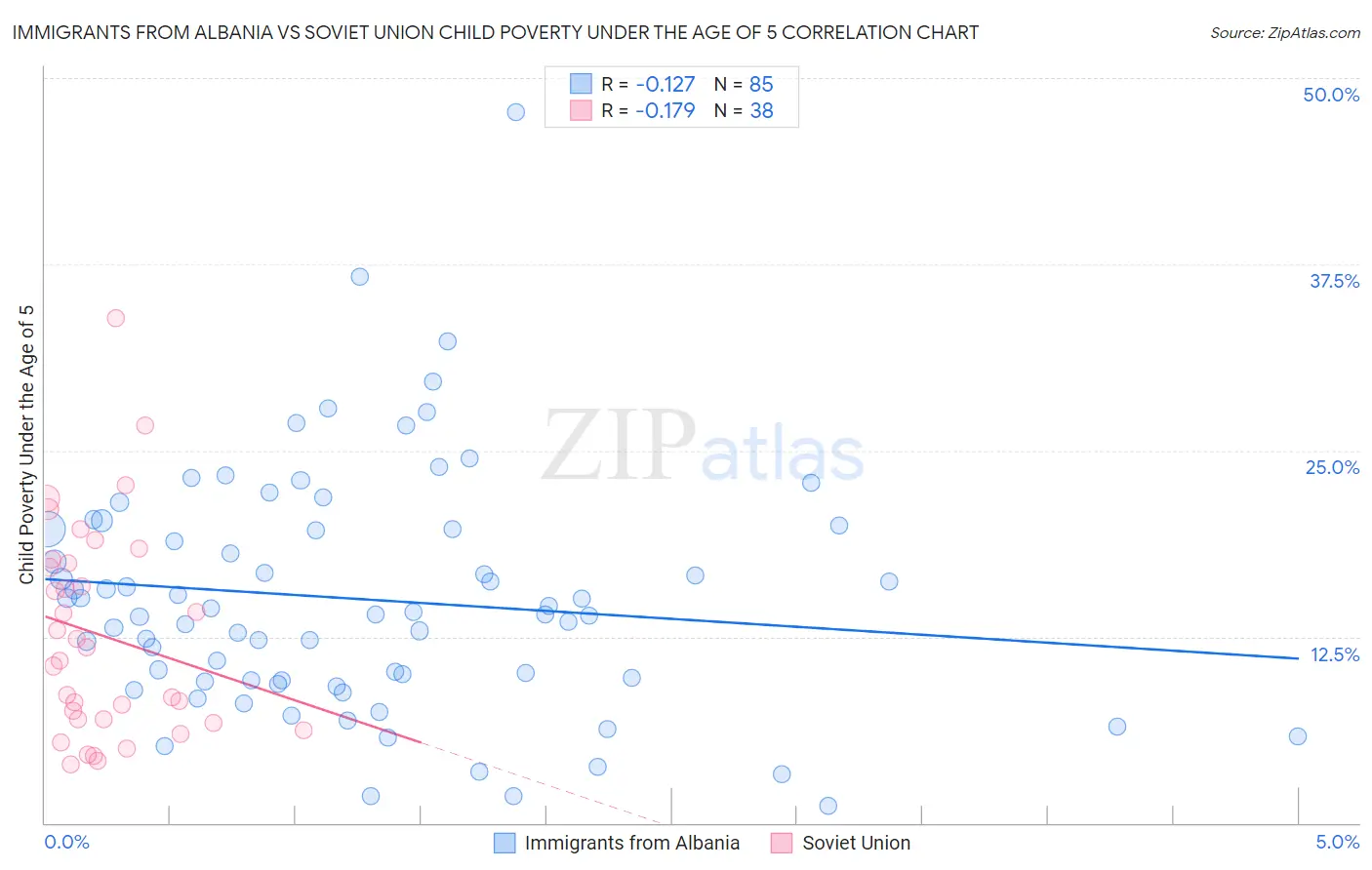 Immigrants from Albania vs Soviet Union Child Poverty Under the Age of 5