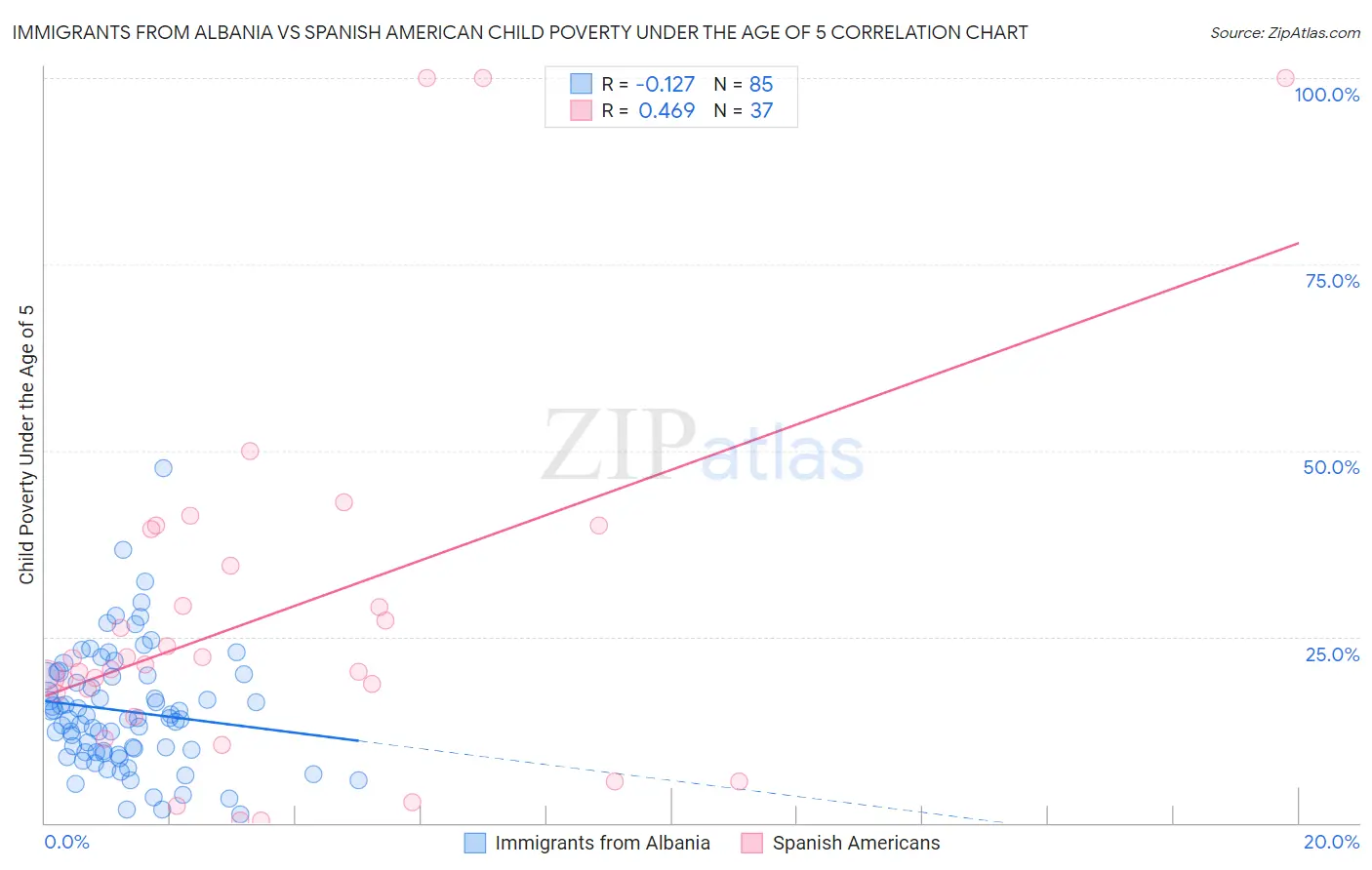 Immigrants from Albania vs Spanish American Child Poverty Under the Age of 5