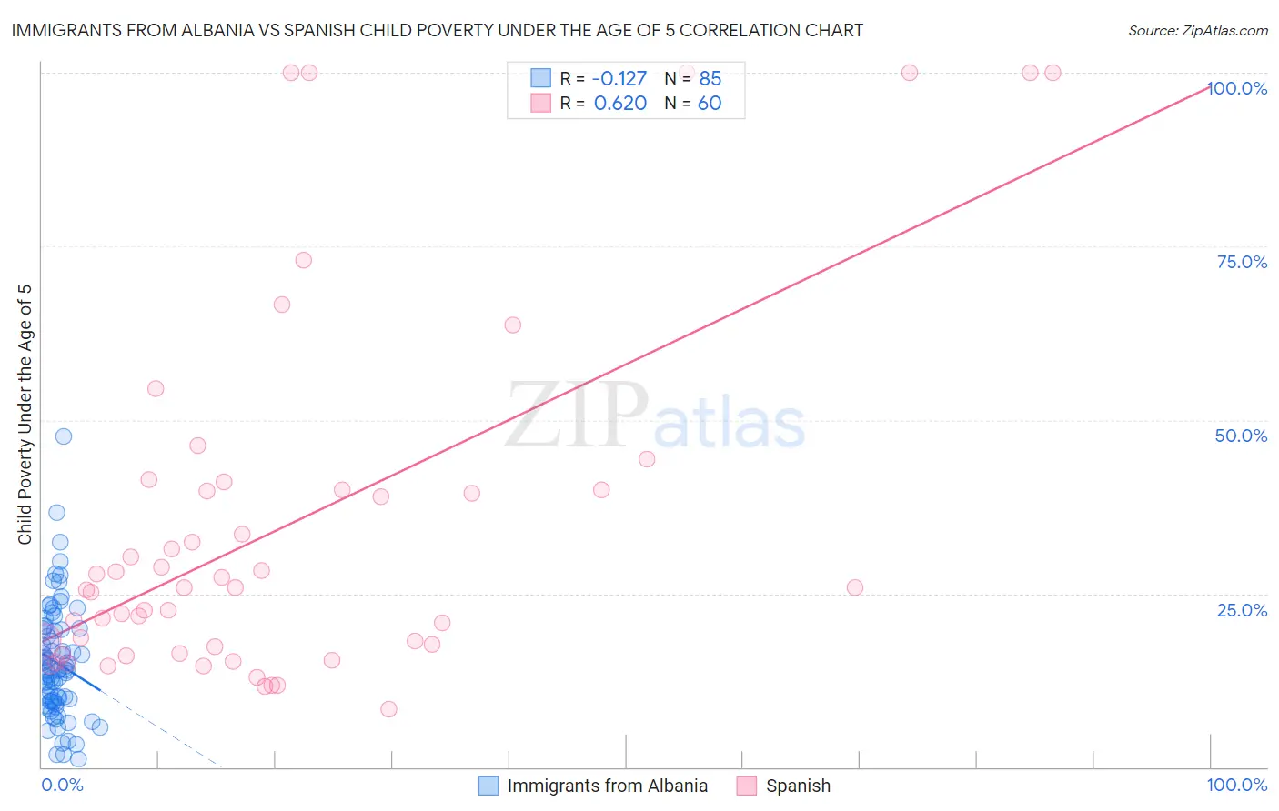 Immigrants from Albania vs Spanish Child Poverty Under the Age of 5