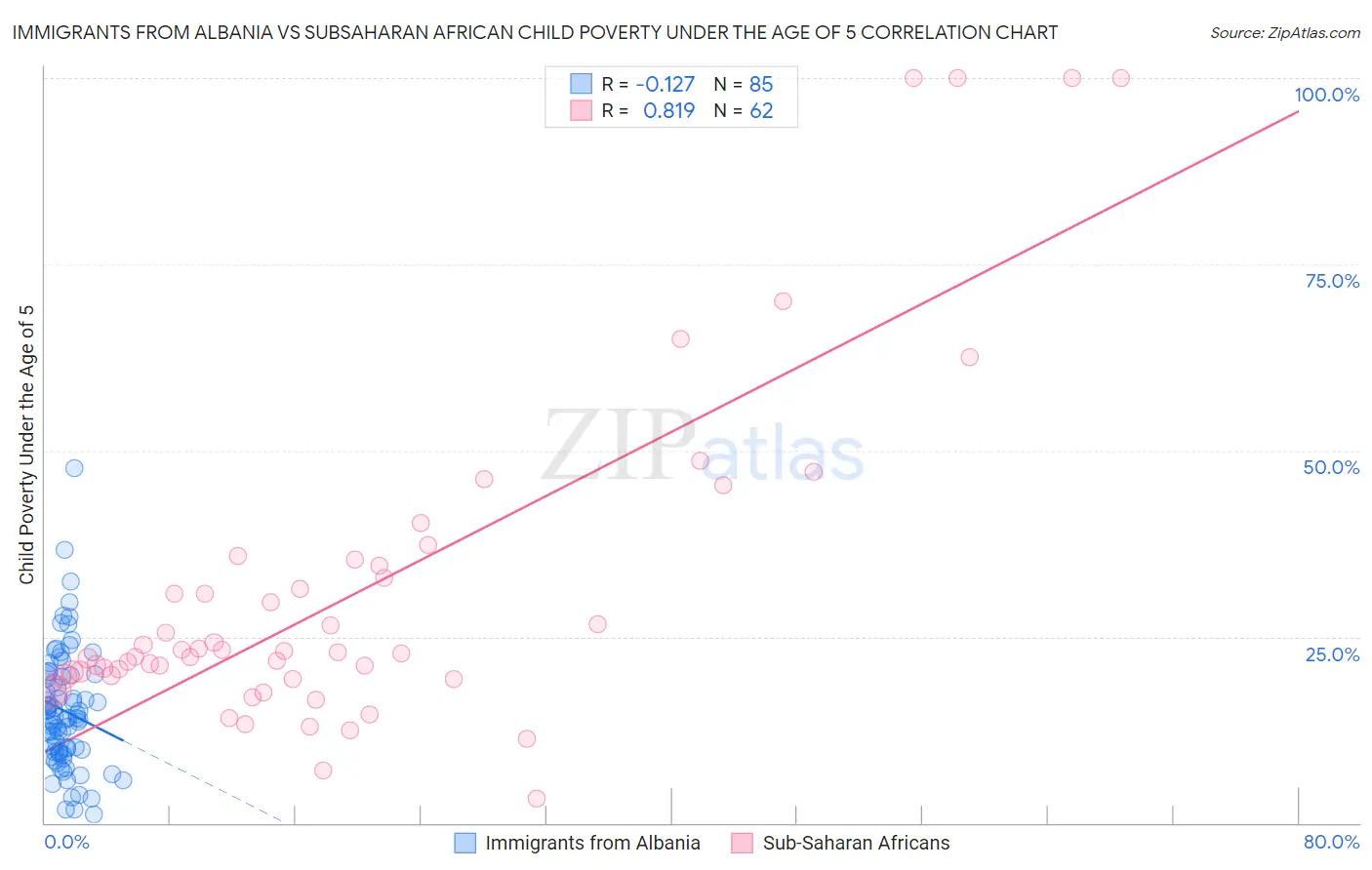 Immigrants from Albania vs Subsaharan African Child Poverty Under the Age of 5