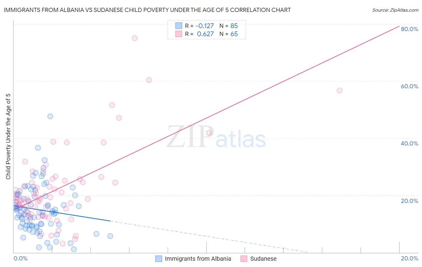 Immigrants from Albania vs Sudanese Child Poverty Under the Age of 5
