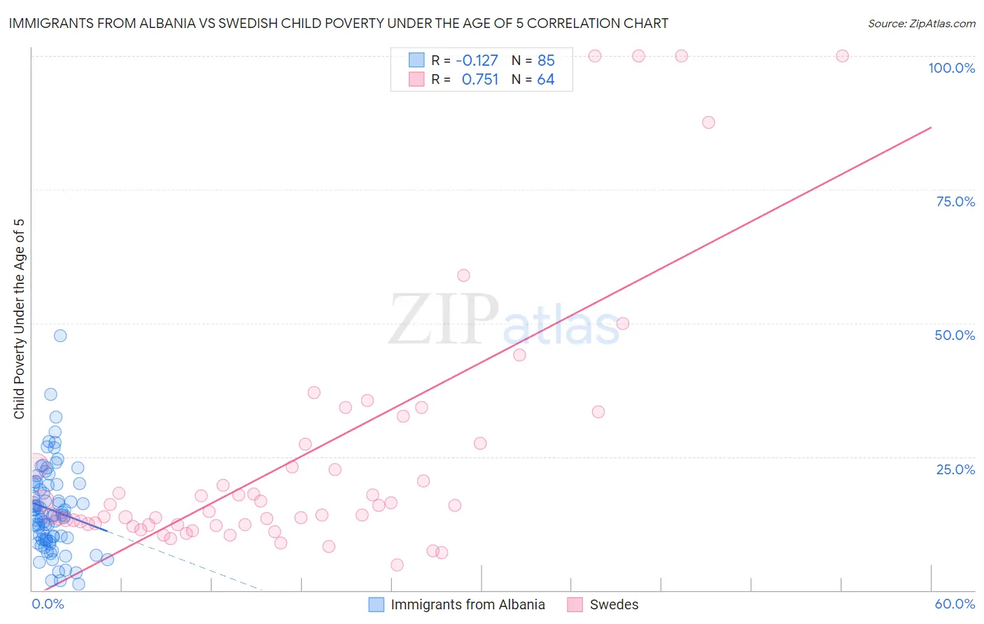 Immigrants from Albania vs Swedish Child Poverty Under the Age of 5