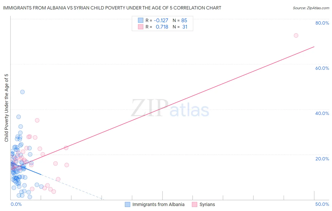 Immigrants from Albania vs Syrian Child Poverty Under the Age of 5