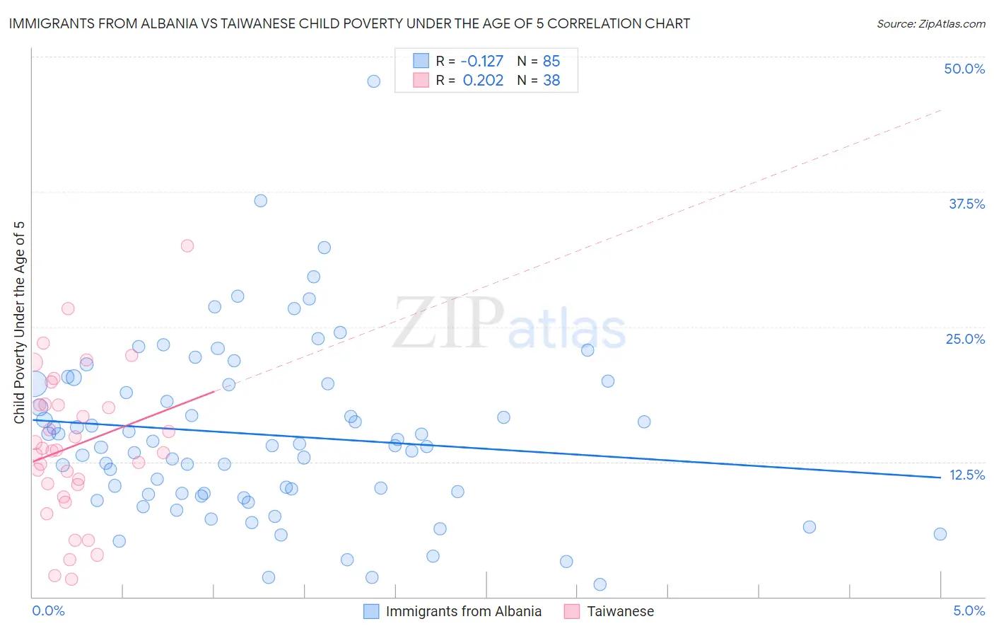 Immigrants from Albania vs Taiwanese Child Poverty Under the Age of 5