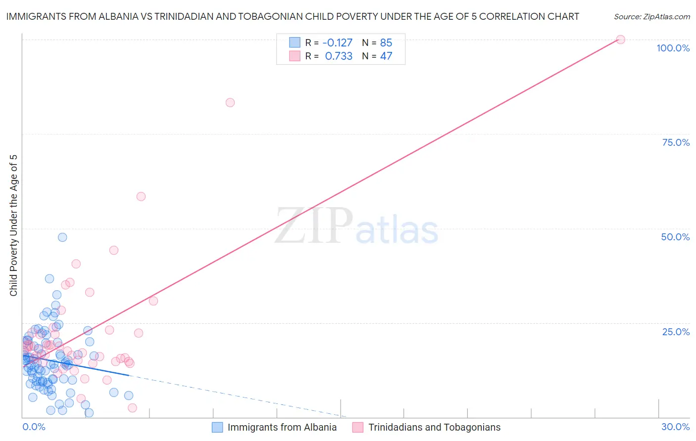 Immigrants from Albania vs Trinidadian and Tobagonian Child Poverty Under the Age of 5