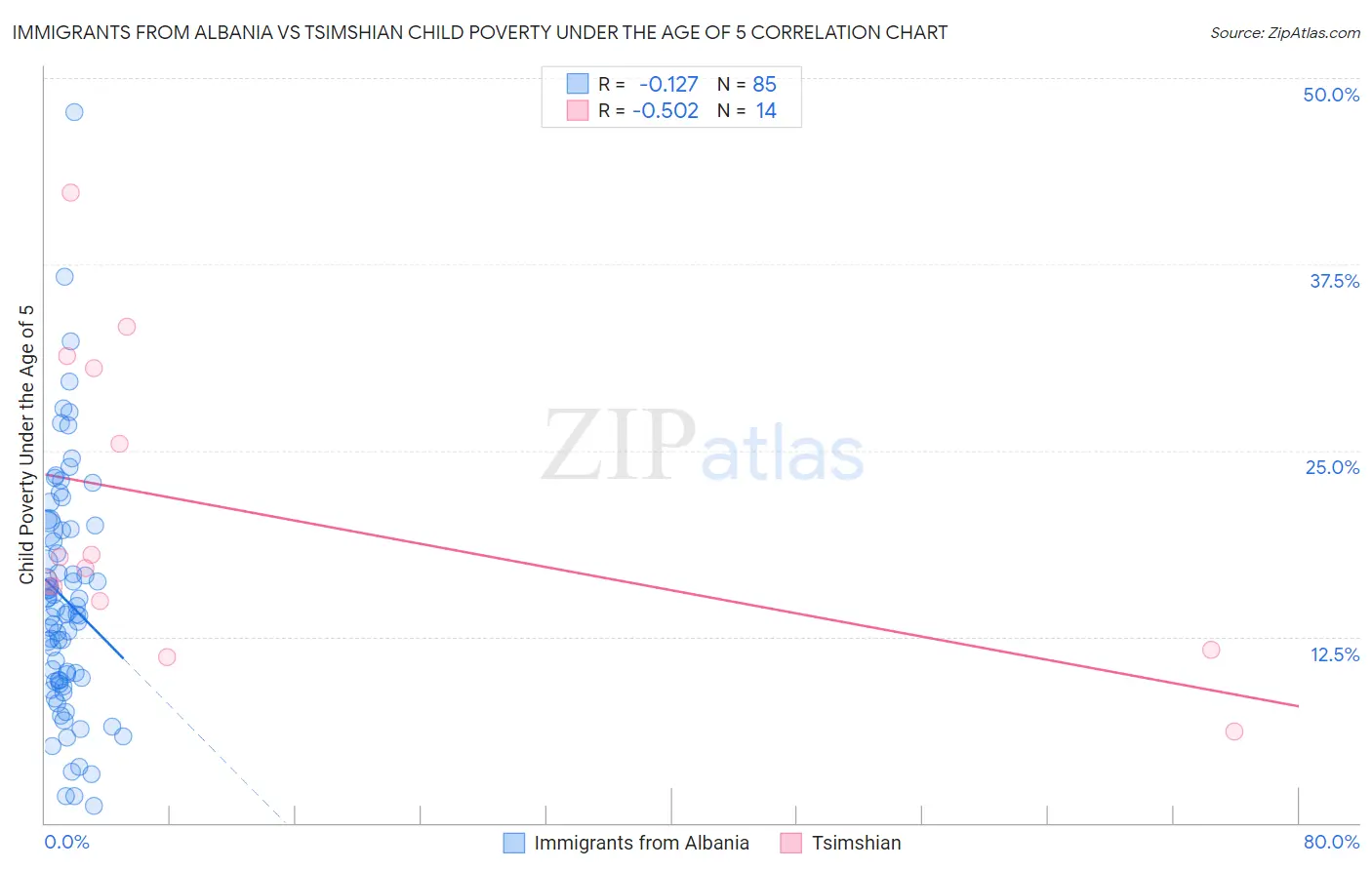 Immigrants from Albania vs Tsimshian Child Poverty Under the Age of 5