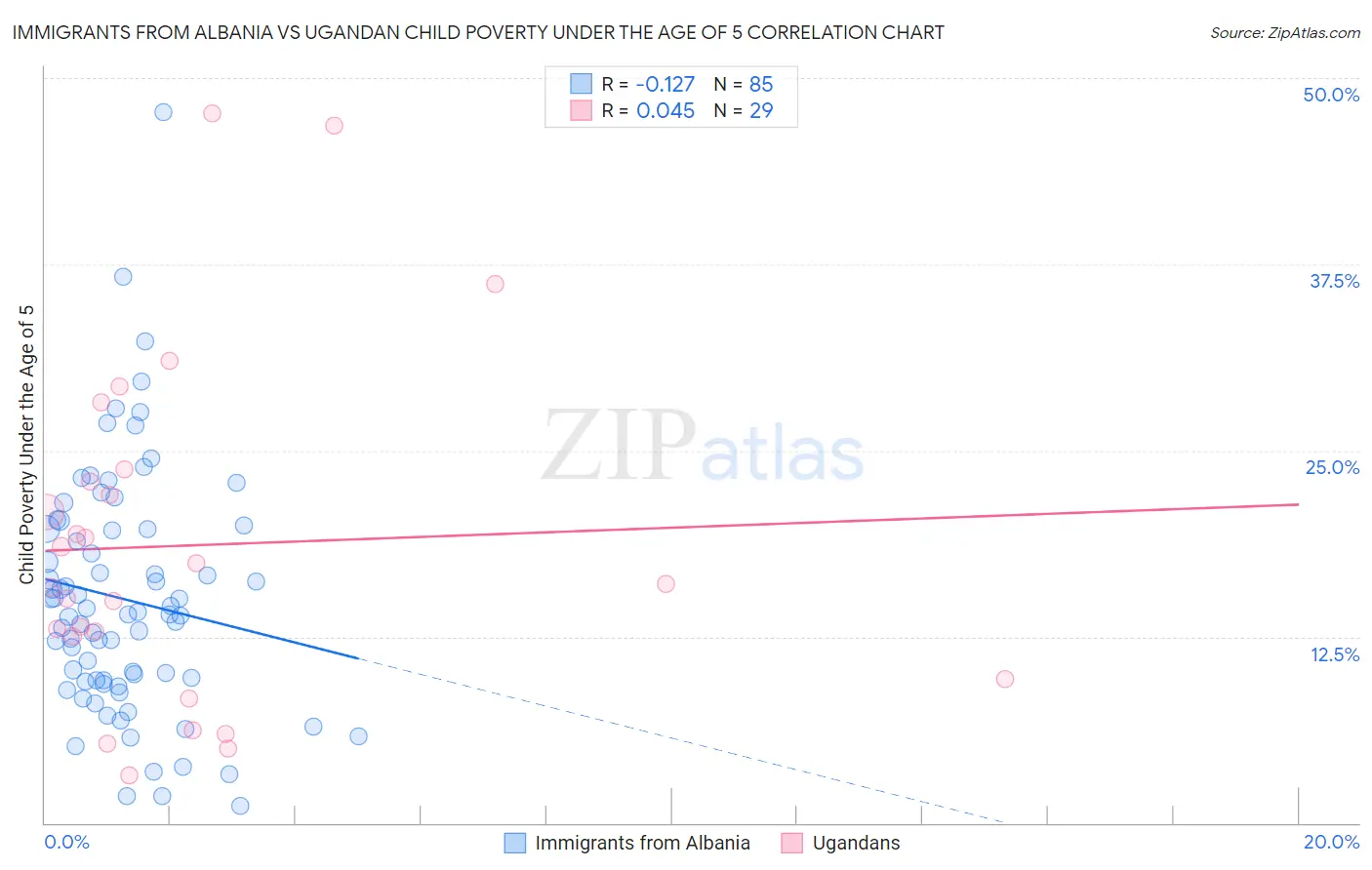Immigrants from Albania vs Ugandan Child Poverty Under the Age of 5