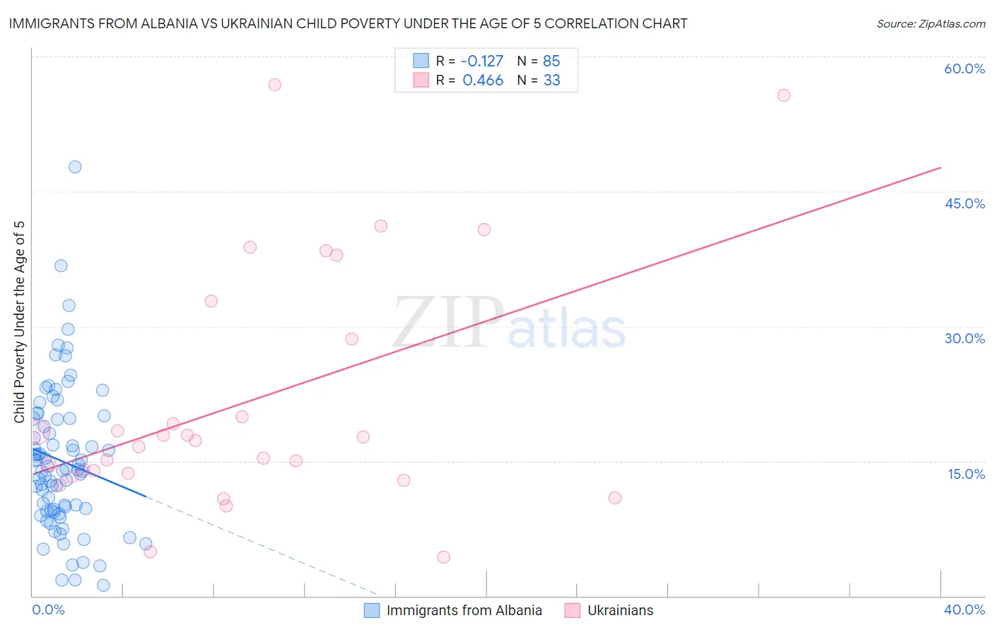 Immigrants from Albania vs Ukrainian Child Poverty Under the Age of 5
