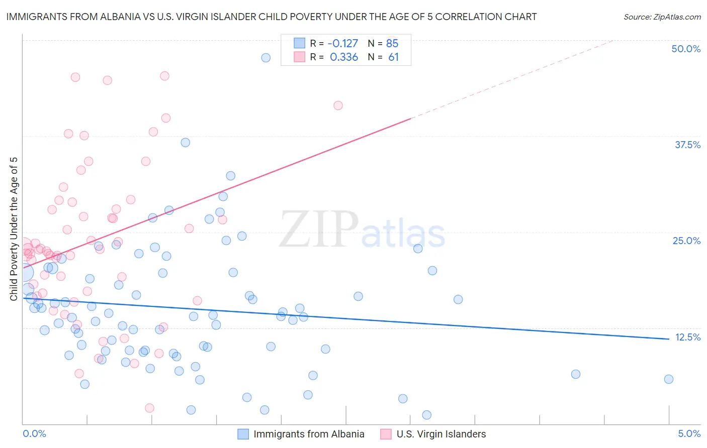 Immigrants from Albania vs U.S. Virgin Islander Child Poverty Under the Age of 5